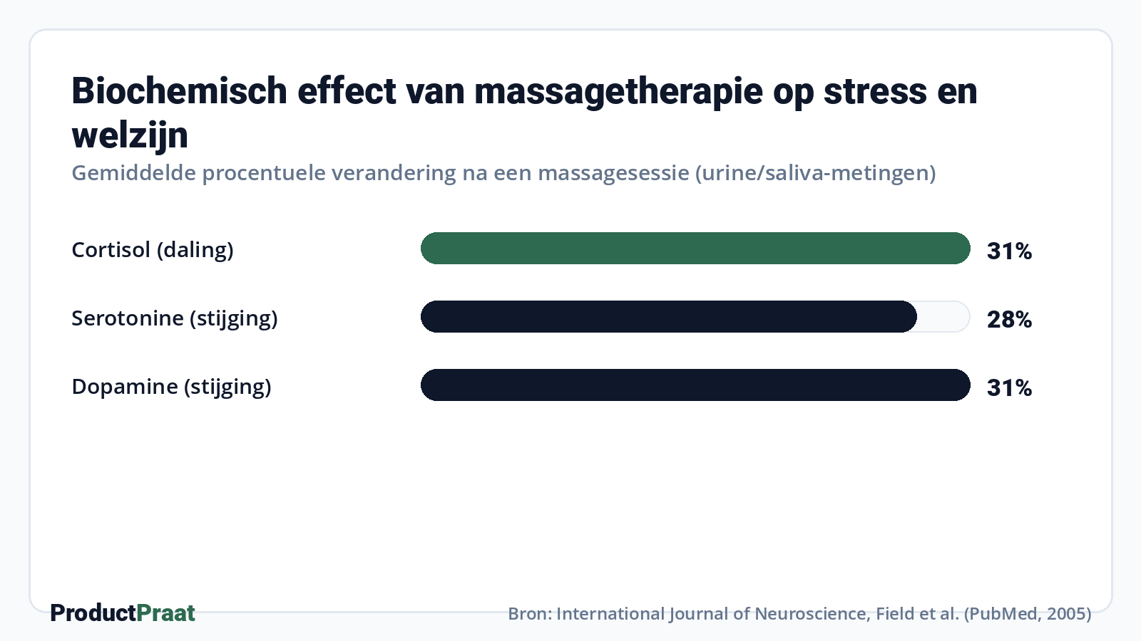Biochemisch effect van massagetherapie op stress en welzijn · Bron: International Journal of Neuroscience, Field et al. (PubMed, 2005)