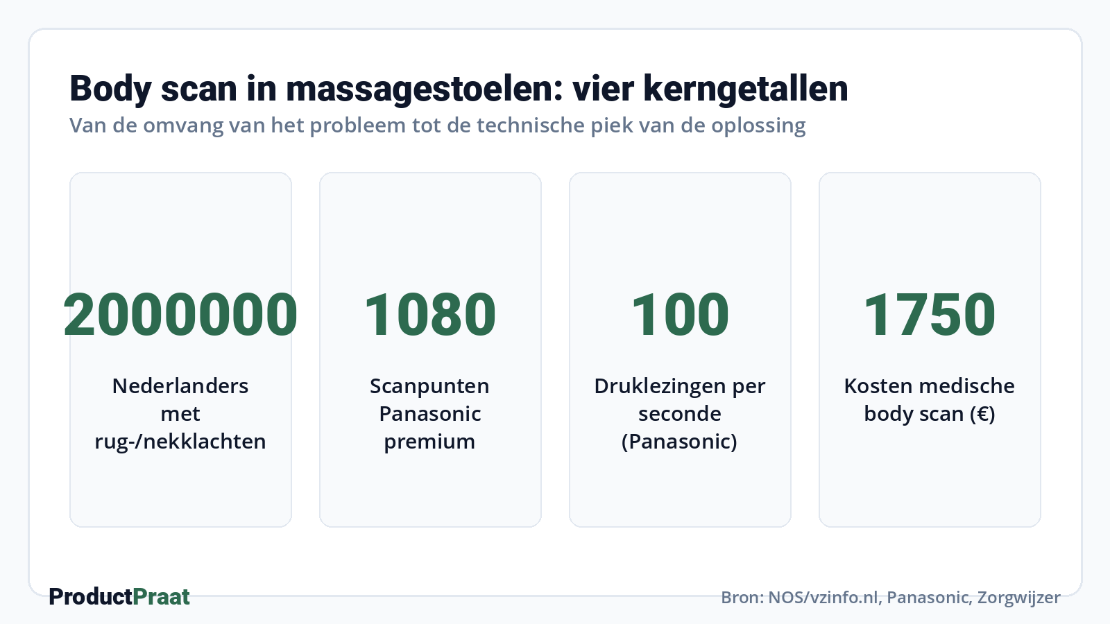 Body scan in massagestoelen: vier kerngetallen · Bron: NOS/vzinfo.nl, Panasonic, Zorgwijzer