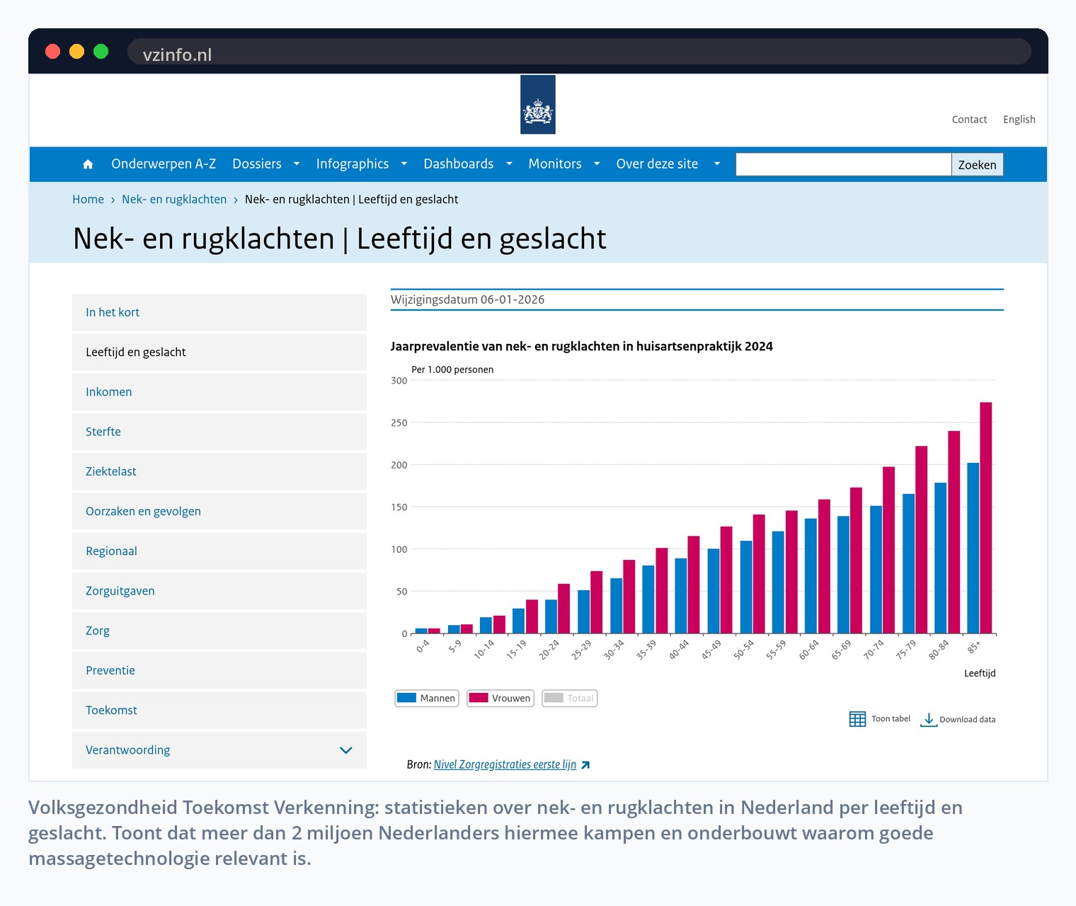 Volksgezondheid Toekomst Verkenning: statistieken over nek- en rugklachten in Nederland per leeftijd en geslacht. Toont dat meer dan 2 miljoen Nederlanders hiermee kampen en onderbouwt waarom goede massagetechnologie relevant is.