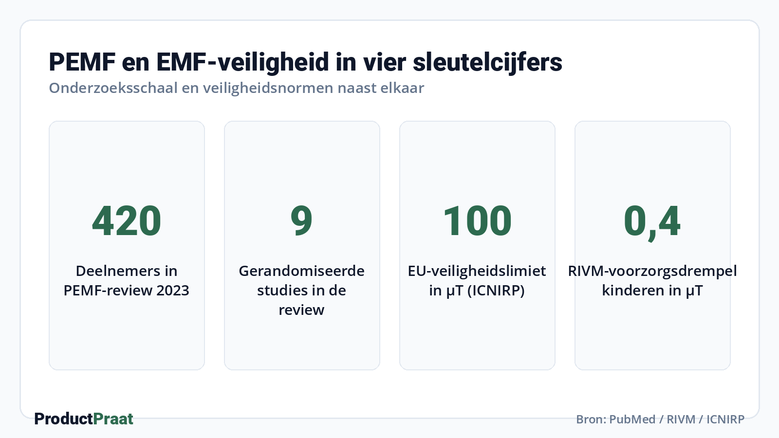 PEMF en EMF-veiligheid in vier sleutelcijfers · Bron: PubMed / RIVM / ICNIRP