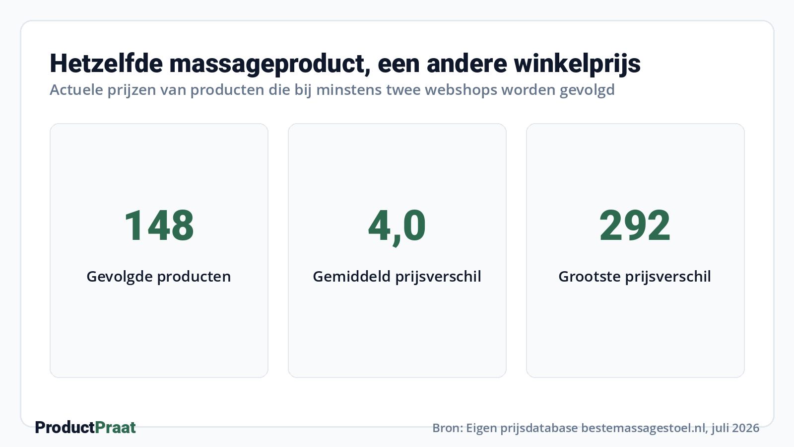 Hetzelfde massageproduct, een andere winkelprijs · Bron: Eigen prijsdatabase bestemassagestoel.nl, juli 2026