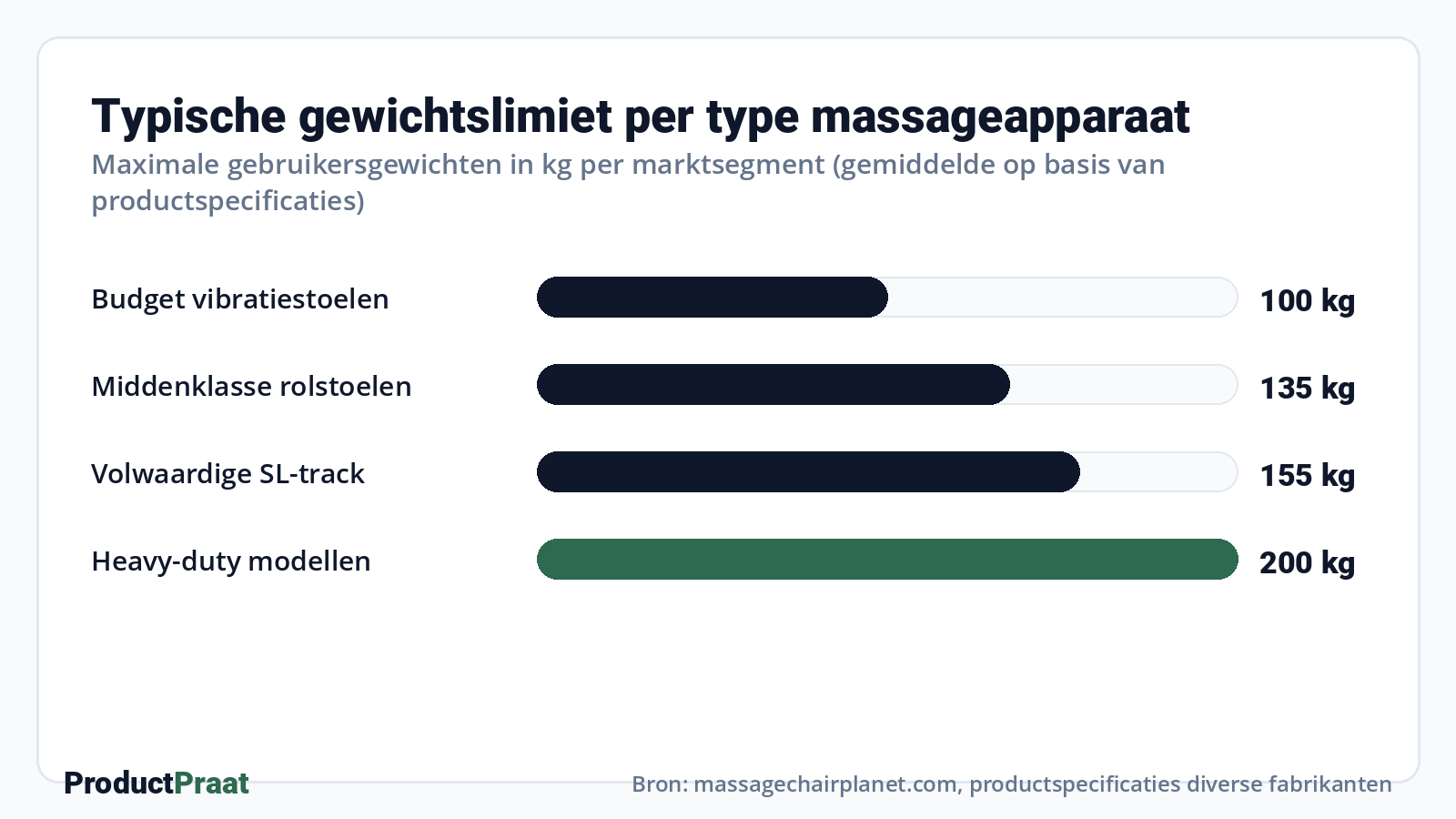 Typische gewichtslimiet per type massageapparaat · Bron: massagechairplanet.com, productspecificaties diverse fabrikanten