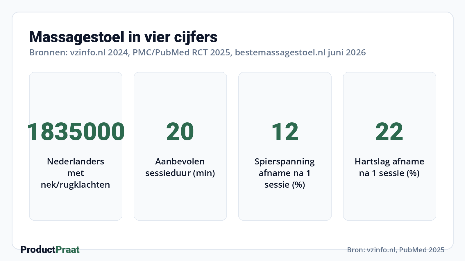 Massagestoel in vier cijfers · Bron: vzinfo.nl, PubMed 2025