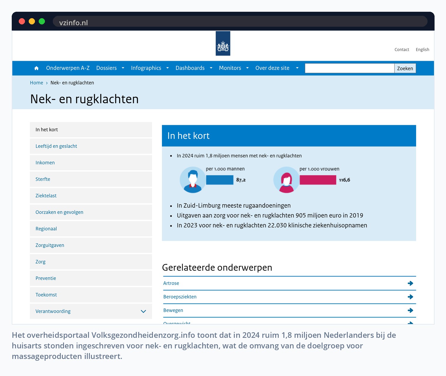 Het overheidsportaal Volksgezondheidenzorg.info toont dat in 2024 ruim 1,8 miljoen Nederlanders bij de huisarts stonden ingeschreven voor nek- en rugklachten, wat de omvang van de doelgroep voor massageproducten illustreert.