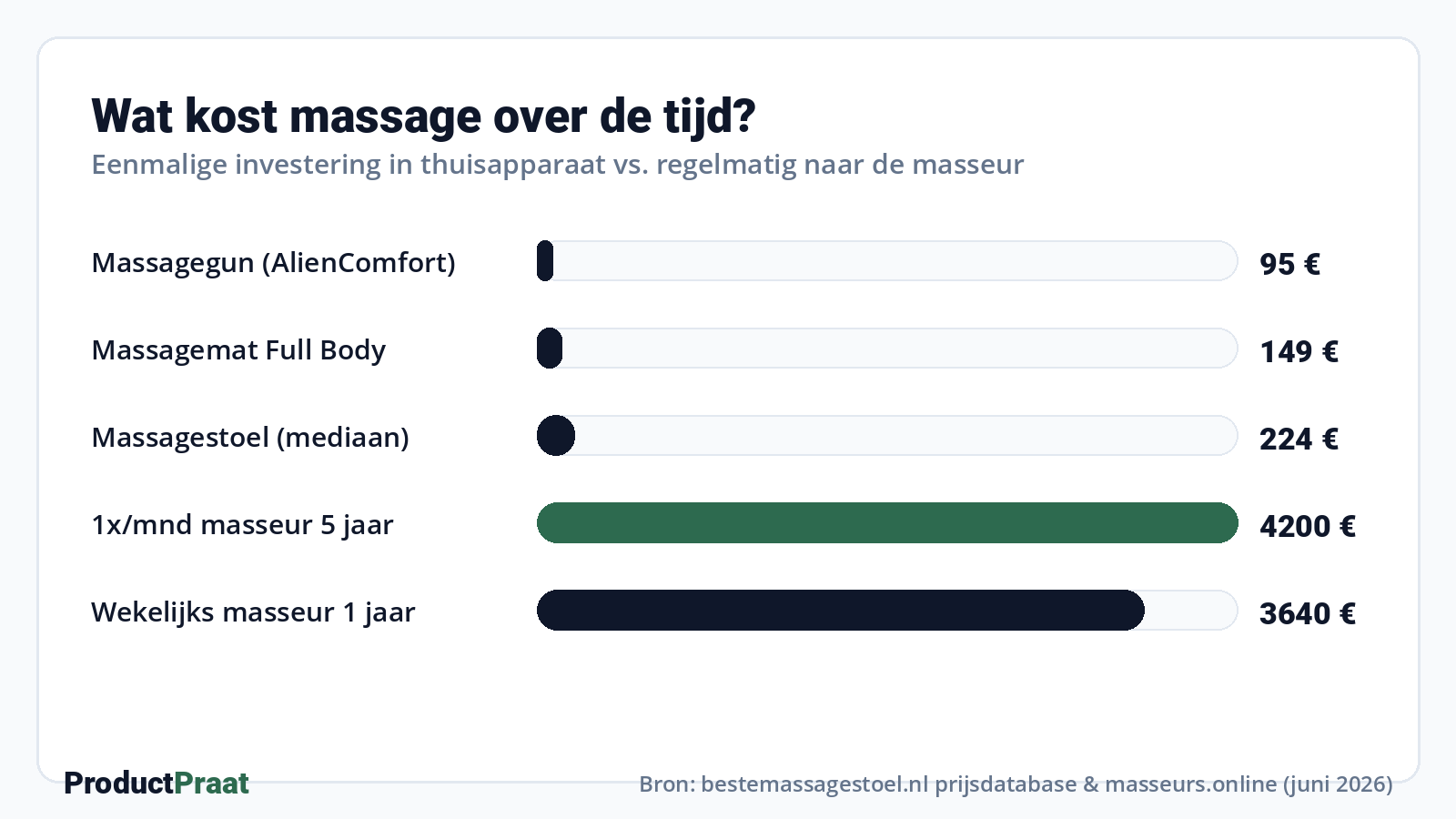 Wat kost massage over de tijd? · Bron: bestemassagestoel.nl prijsdatabase & masseurs.online (juni 2026)