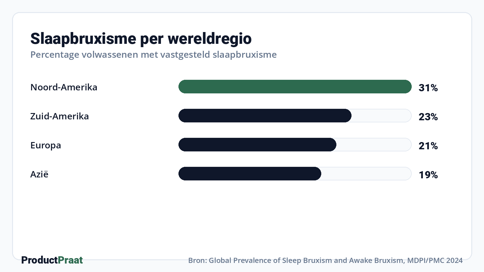 Slaapbruxisme per wereldregio · Bron: Global Prevalence of Sleep Bruxism and Awake Bruxism, MDPI/PMC 2024
