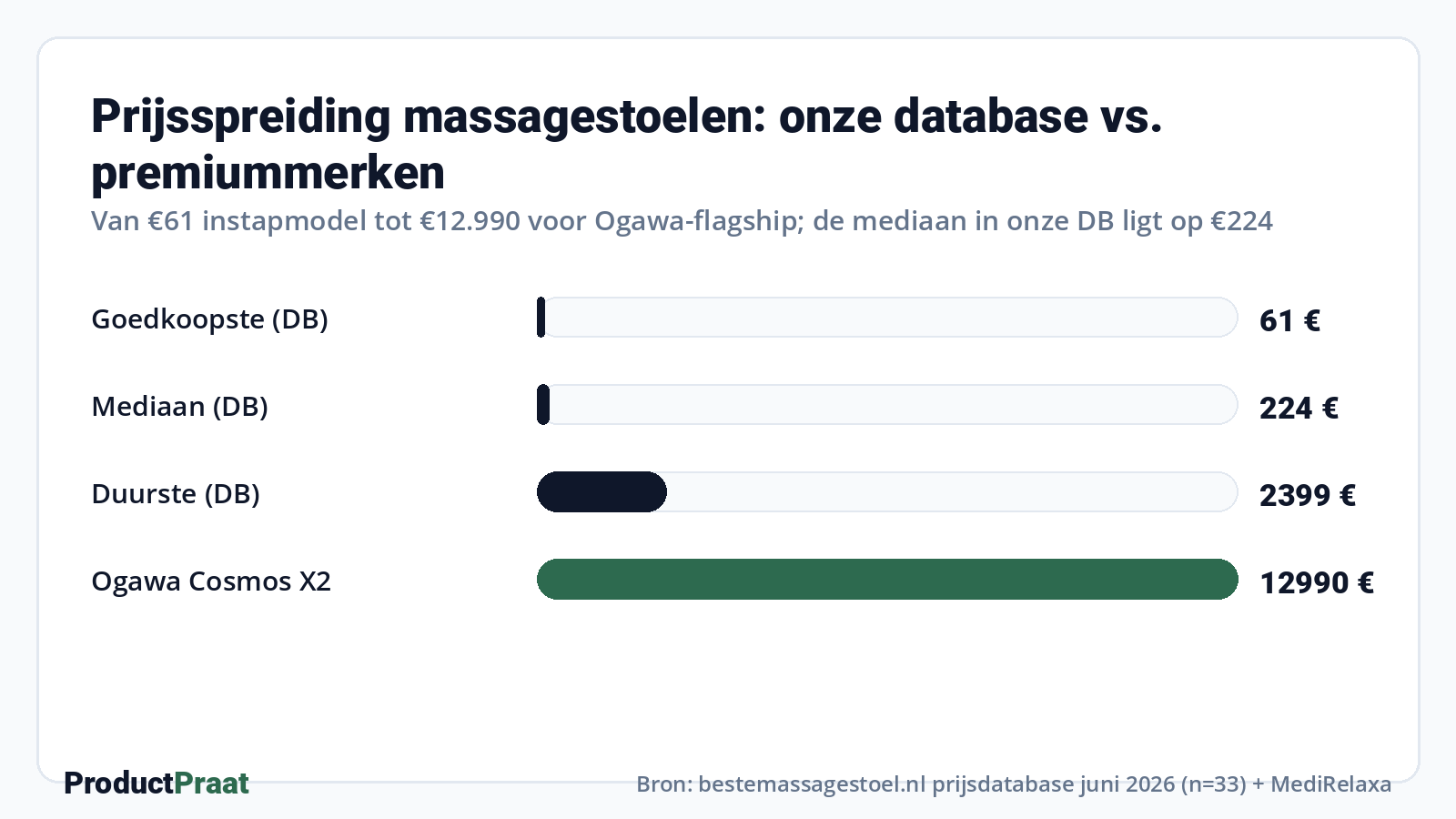 Prijsspreiding massagestoelen: onze database vs. premiummerken · Bron: bestemassagestoel.nl prijsdatabase juni 2026 (n=33) + MediRelaxa