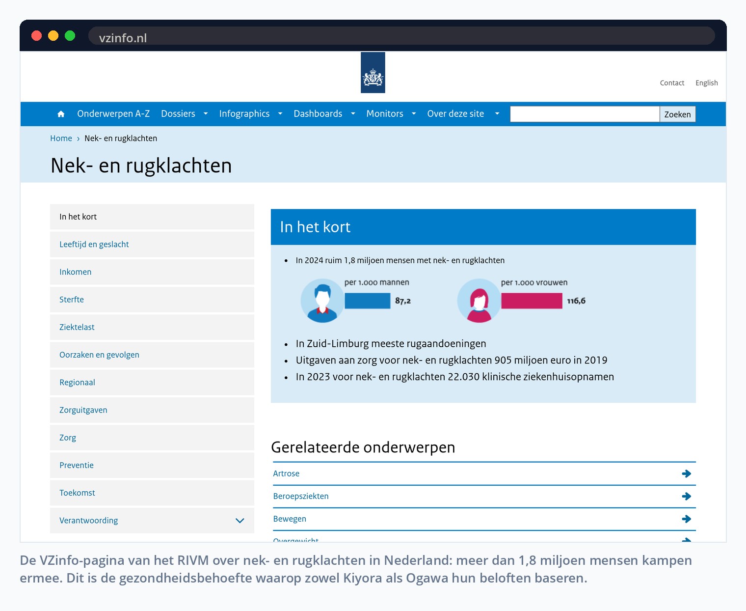 De VZinfo-pagina van het RIVM over nek- en rugklachten in Nederland: meer dan 1,8 miljoen mensen kampen ermee. Dit is de gezondheidsbehoefte waarop zowel Kiyora als Ogawa hun beloften baseren.