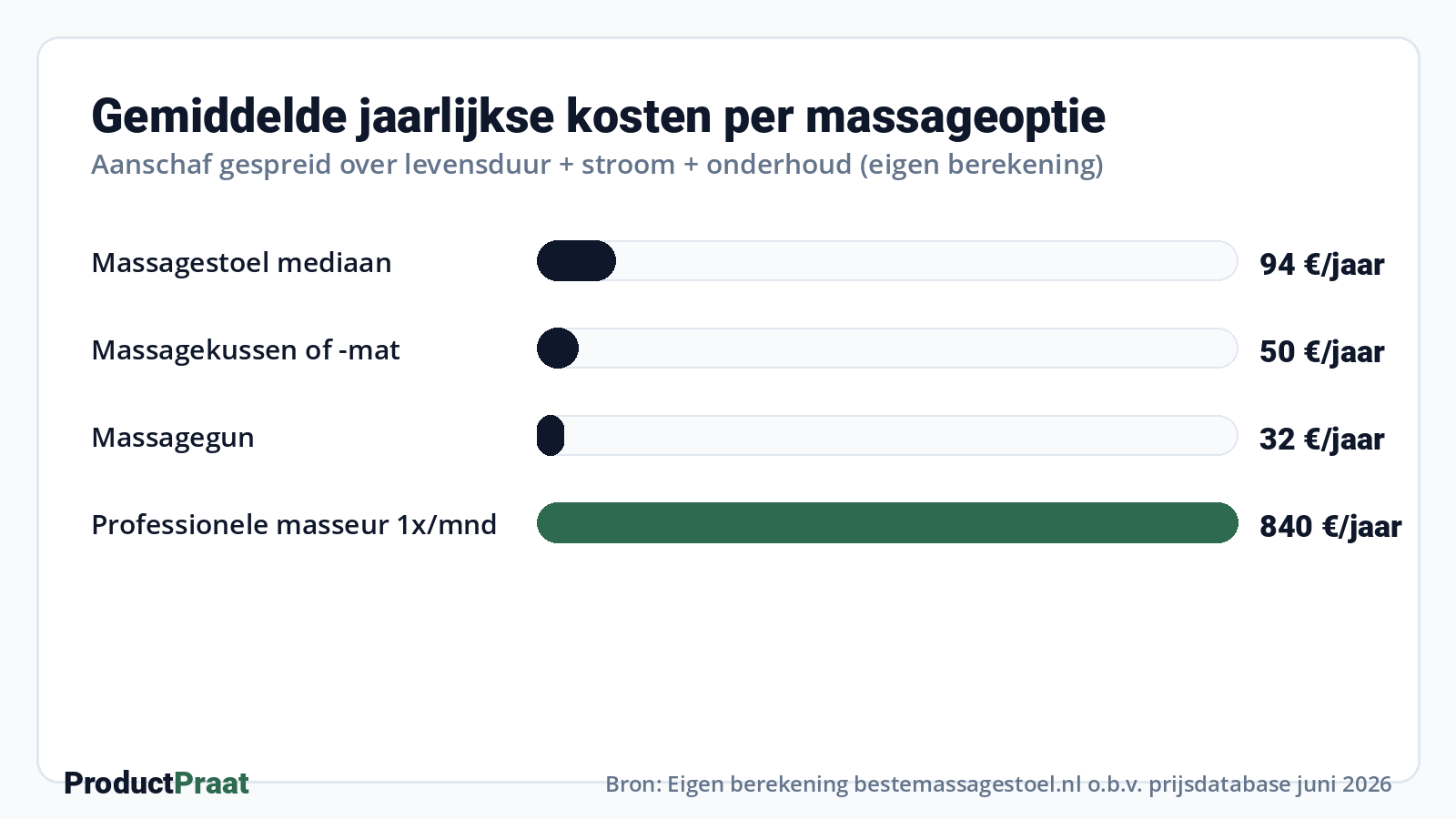 Gemiddelde jaarlijkse kosten per massageoptie · Bron: Eigen berekening bestemassagestoel.nl o.b.v. prijsdatabase juni 2026
