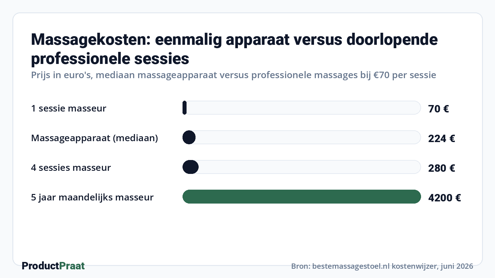 Massagekosten: eenmalig apparaat versus doorlopende professionele sessies · Bron: bestemassagestoel.nl kostenwijzer, juni 2026