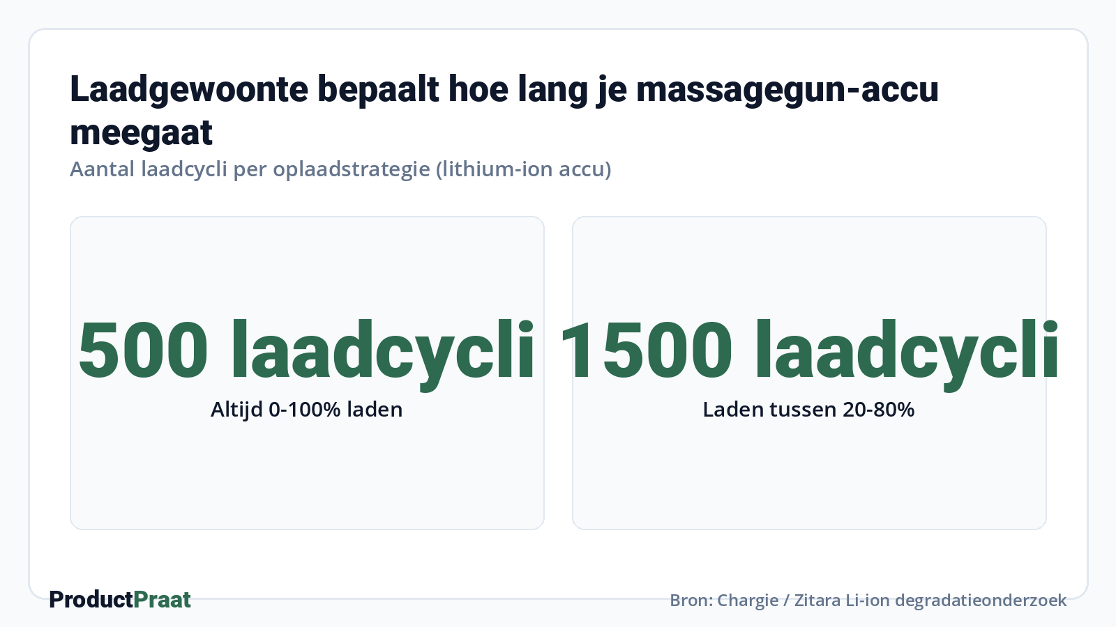 Laadgewoonte bepaalt hoe lang je massagegun-accu meegaat · Bron: Chargie / Zitara Li-ion degradatieonderzoek