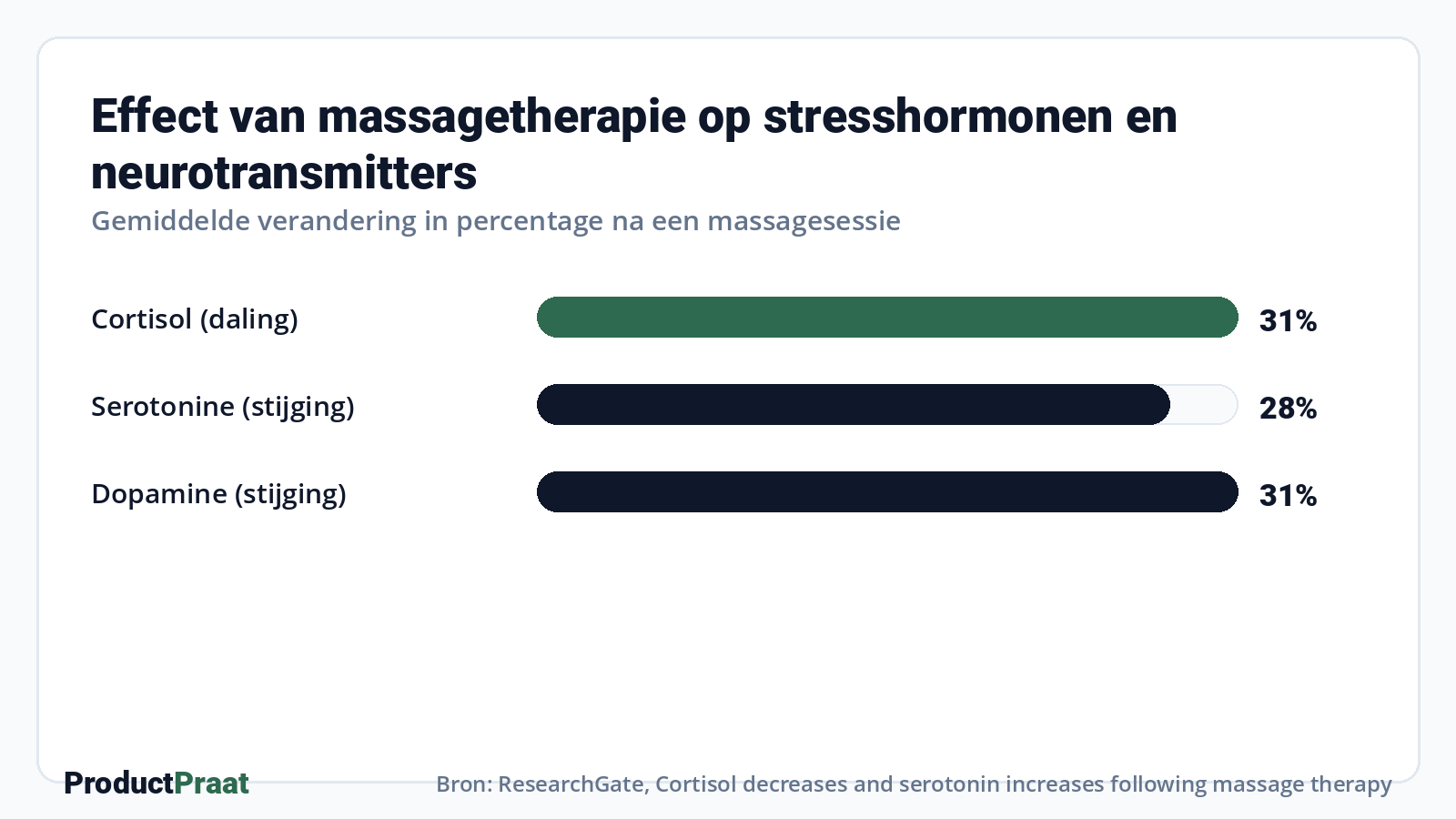 Effect van massagetherapie op stresshormonen en neurotransmitters · Bron: ResearchGate, Cortisol decreases and serotonin increases following massage therapy