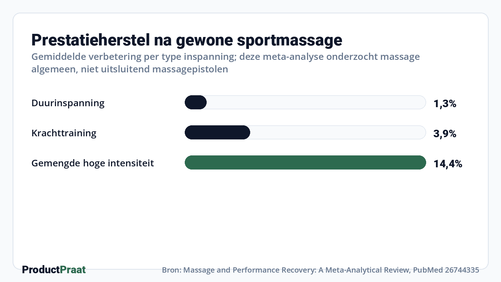 Prestatieherstel na gewone sportmassage · Bron: Massage and Performance Recovery: A Meta-Analytical Review, PubMed 26744335