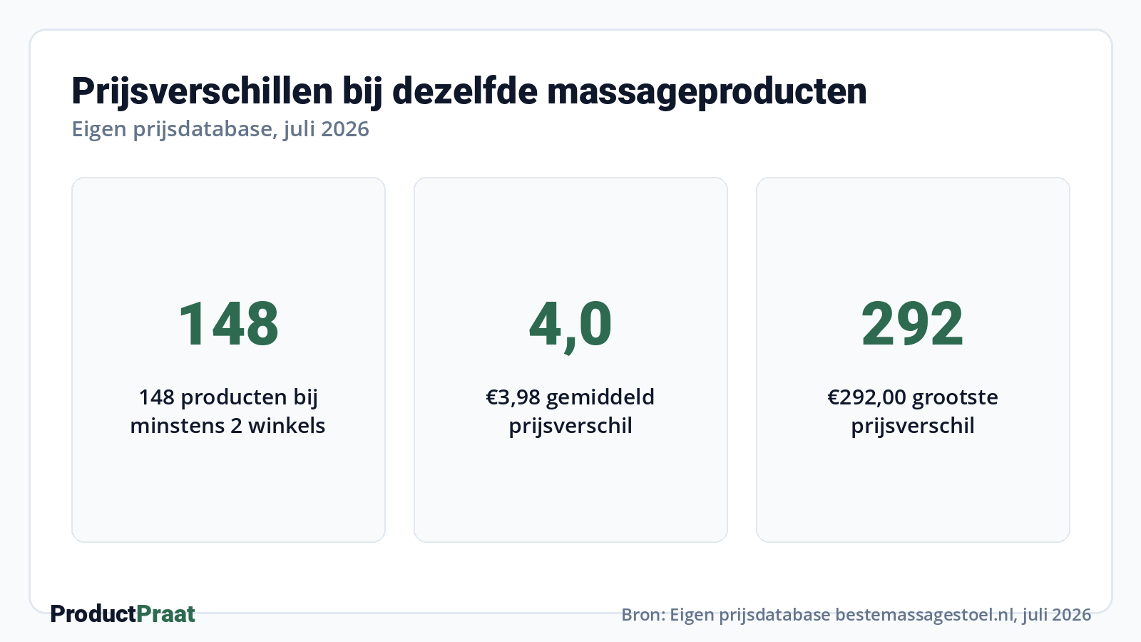 Prijsverschillen bij dezelfde massageproducten · Bron: Eigen prijsdatabase bestemassagestoel.nl, juli 2026
