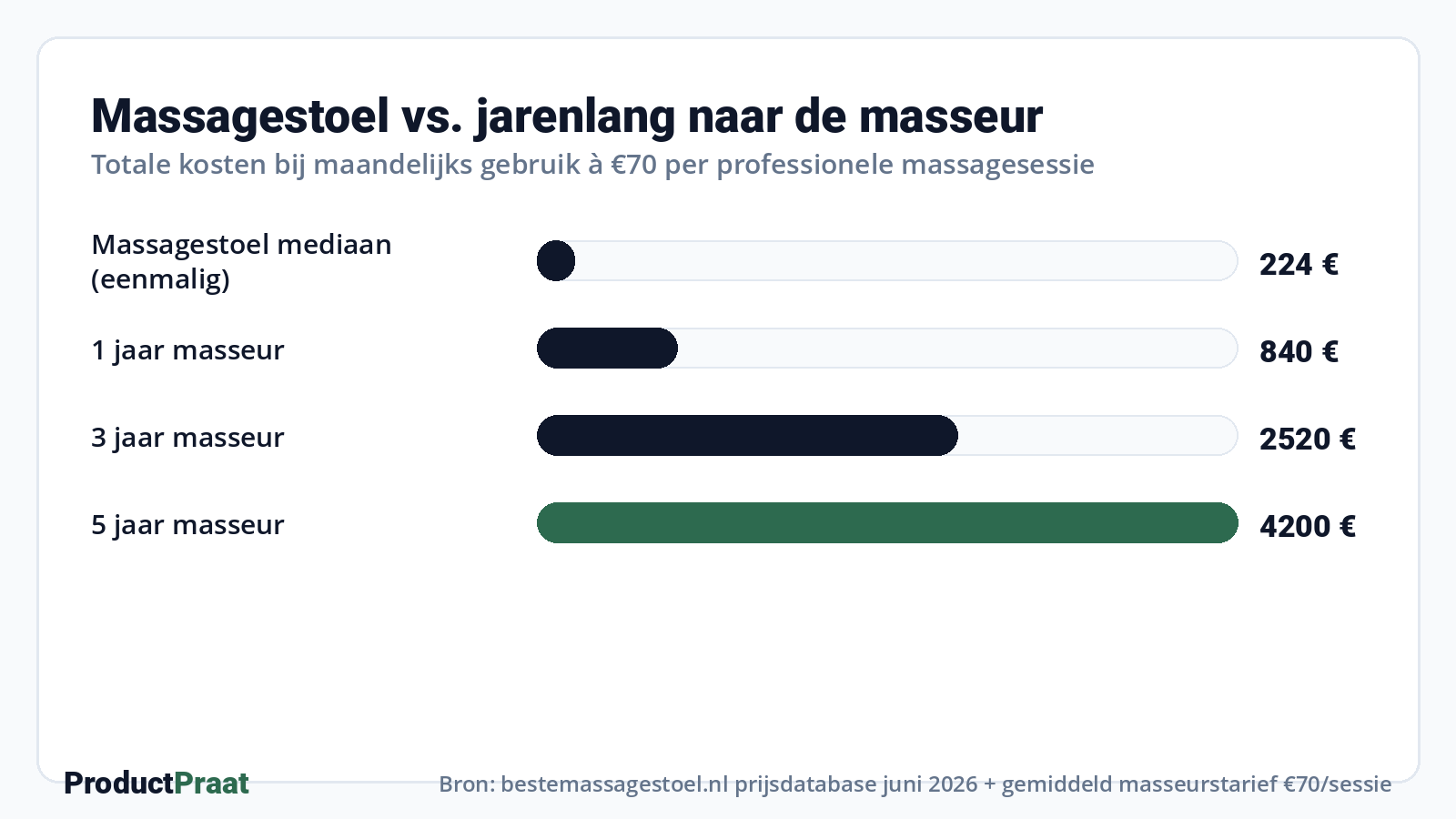 Massagestoel vs. jarenlang naar de masseur · Bron: bestemassagestoel.nl prijsdatabase juni 2026 + gemiddeld masseurstarief €70/sessie