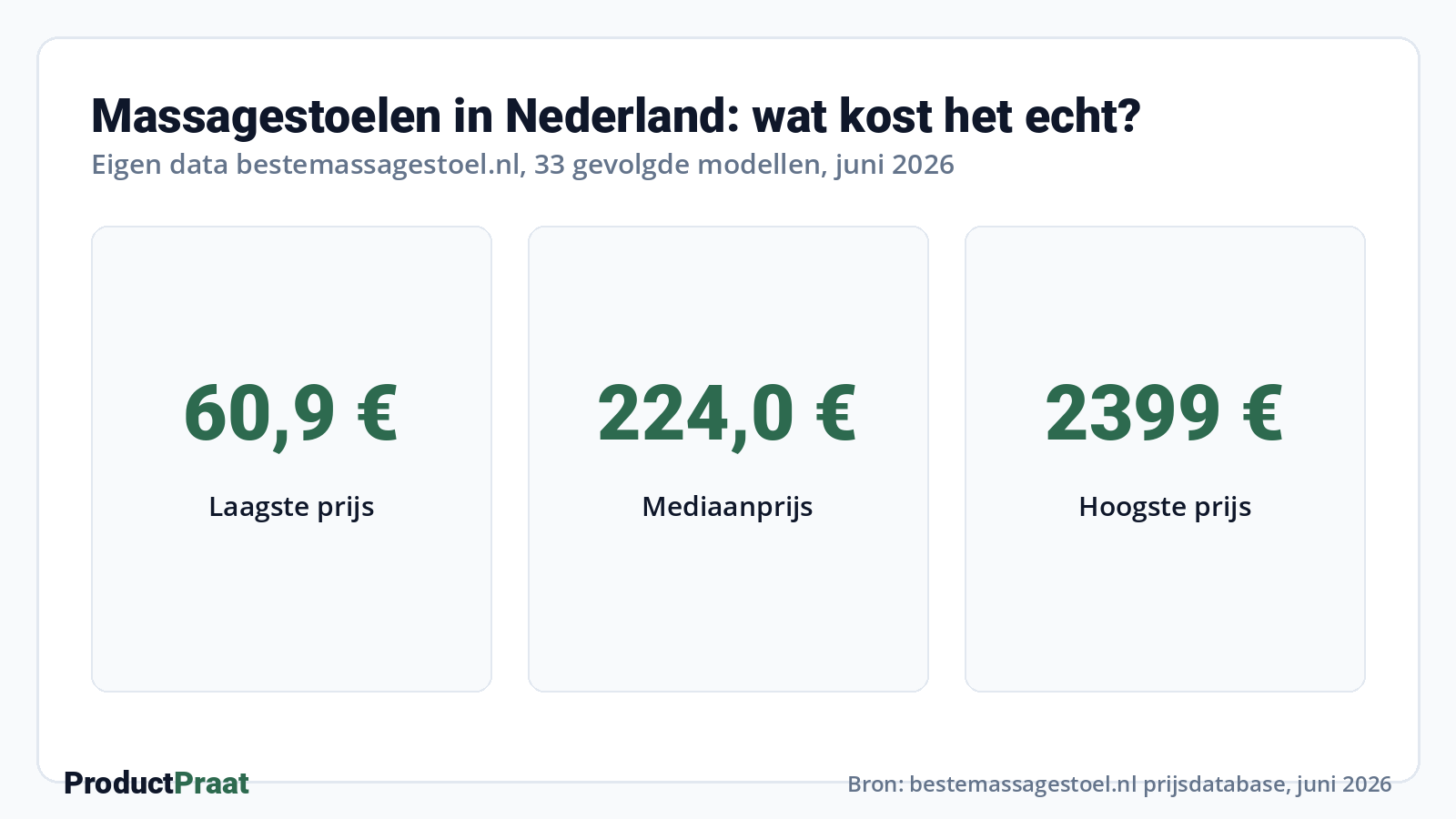 Massagestoelen in Nederland: wat kost het echt? · Bron: bestemassagestoel.nl prijsdatabase, juni 2026