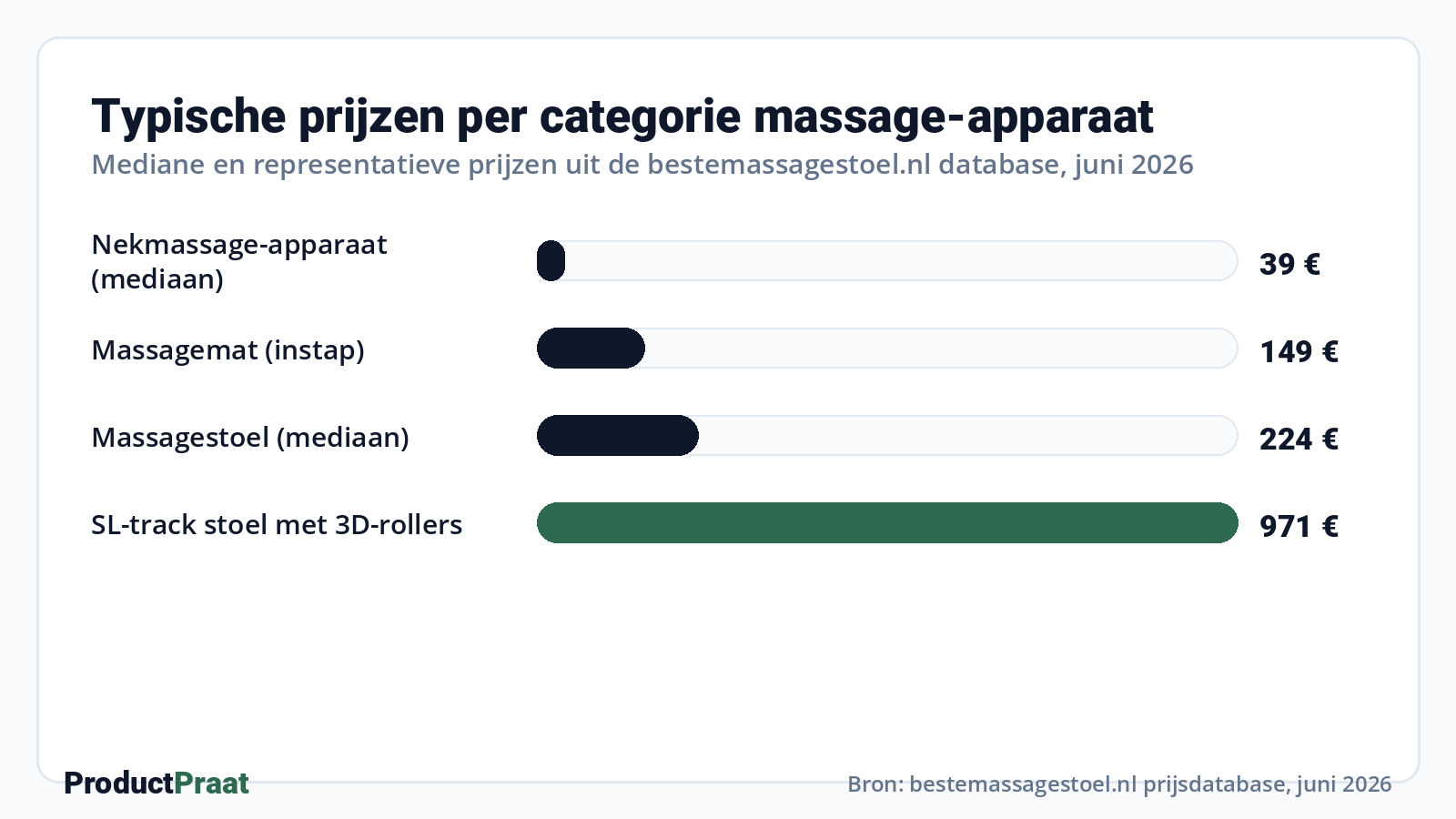 Typische prijzen per categorie massage-apparaat · Bron: bestemassagestoel.nl prijsdatabase, juni 2026