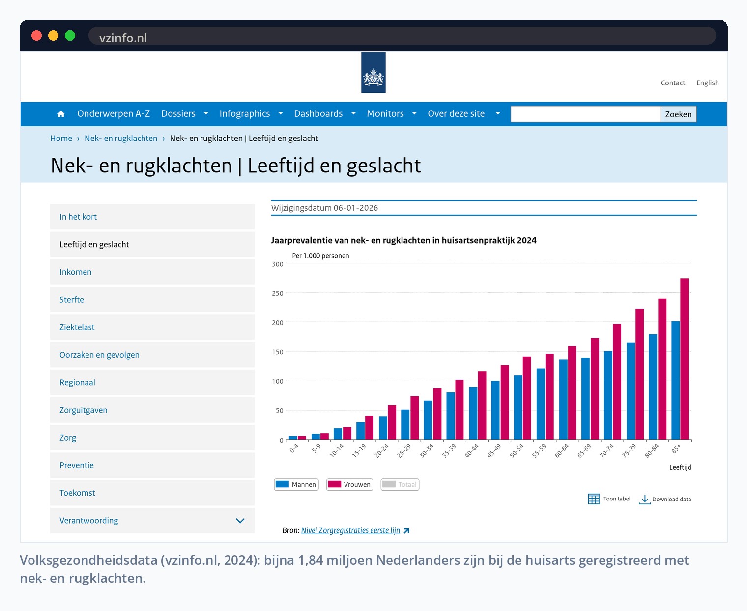 Volksgezondheidsdata (vzinfo.nl, 2024): bijna 1,84 miljoen Nederlanders zijn bij de huisarts geregistreerd met nek- en rugklachten.