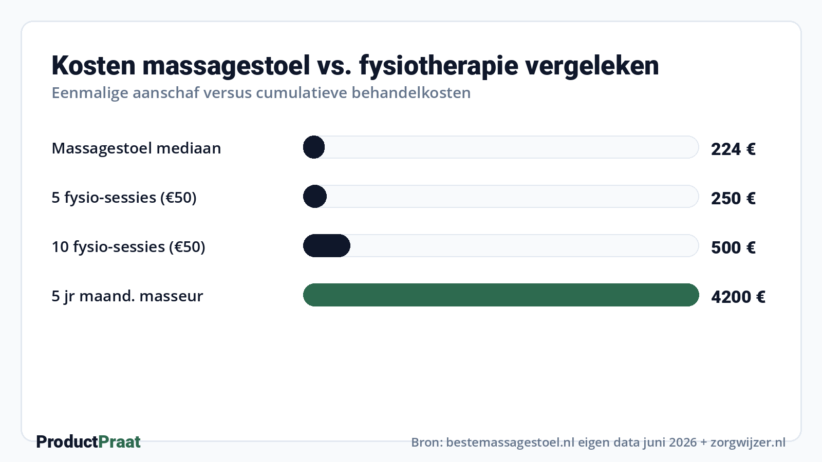 Kosten massagestoel vs. fysiotherapie vergeleken · Bron: bestemassagestoel.nl eigen data juni 2026 + zorgwijzer.nl