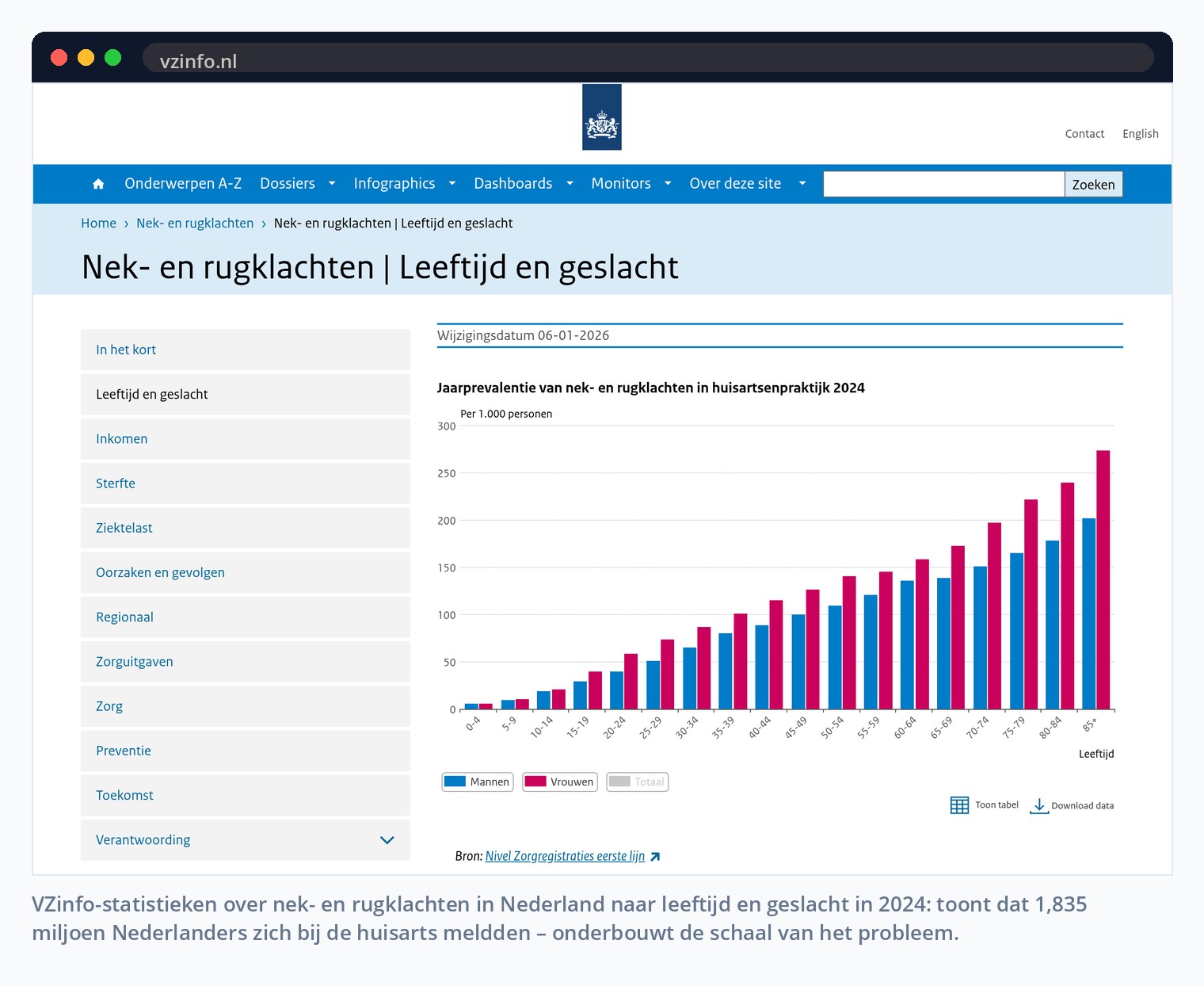 VZinfo-statistieken over nek- en rugklachten in Nederland naar leeftijd en geslacht in 2024: toont dat 1,835 miljoen Nederlanders zich bij de huisarts meldden – onderbouwt de schaal van het probleem.
