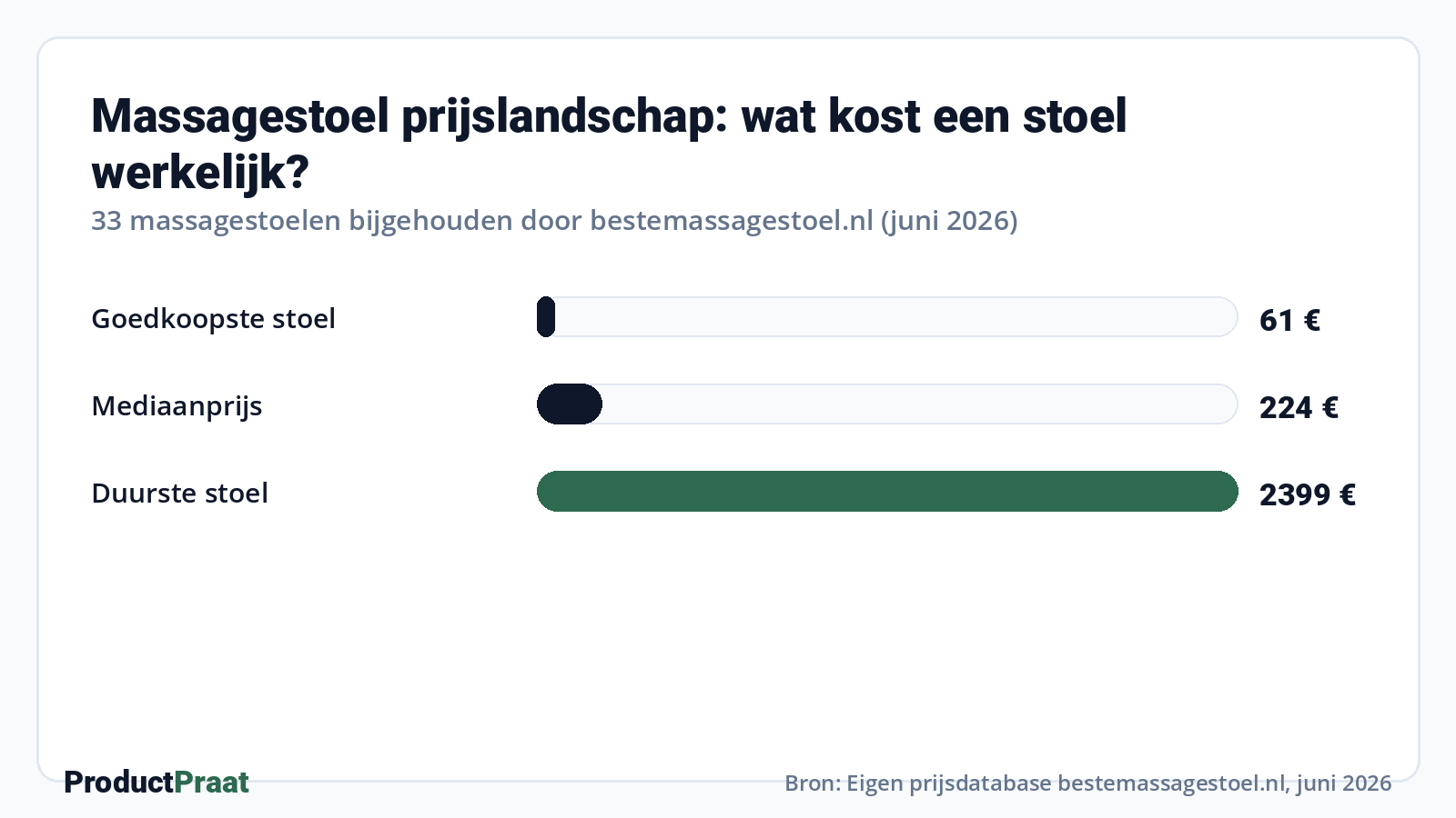 Massagestoel prijslandschap: wat kost een stoel werkelijk? · Bron: Eigen prijsdatabase bestemassagestoel.nl, juni 2026