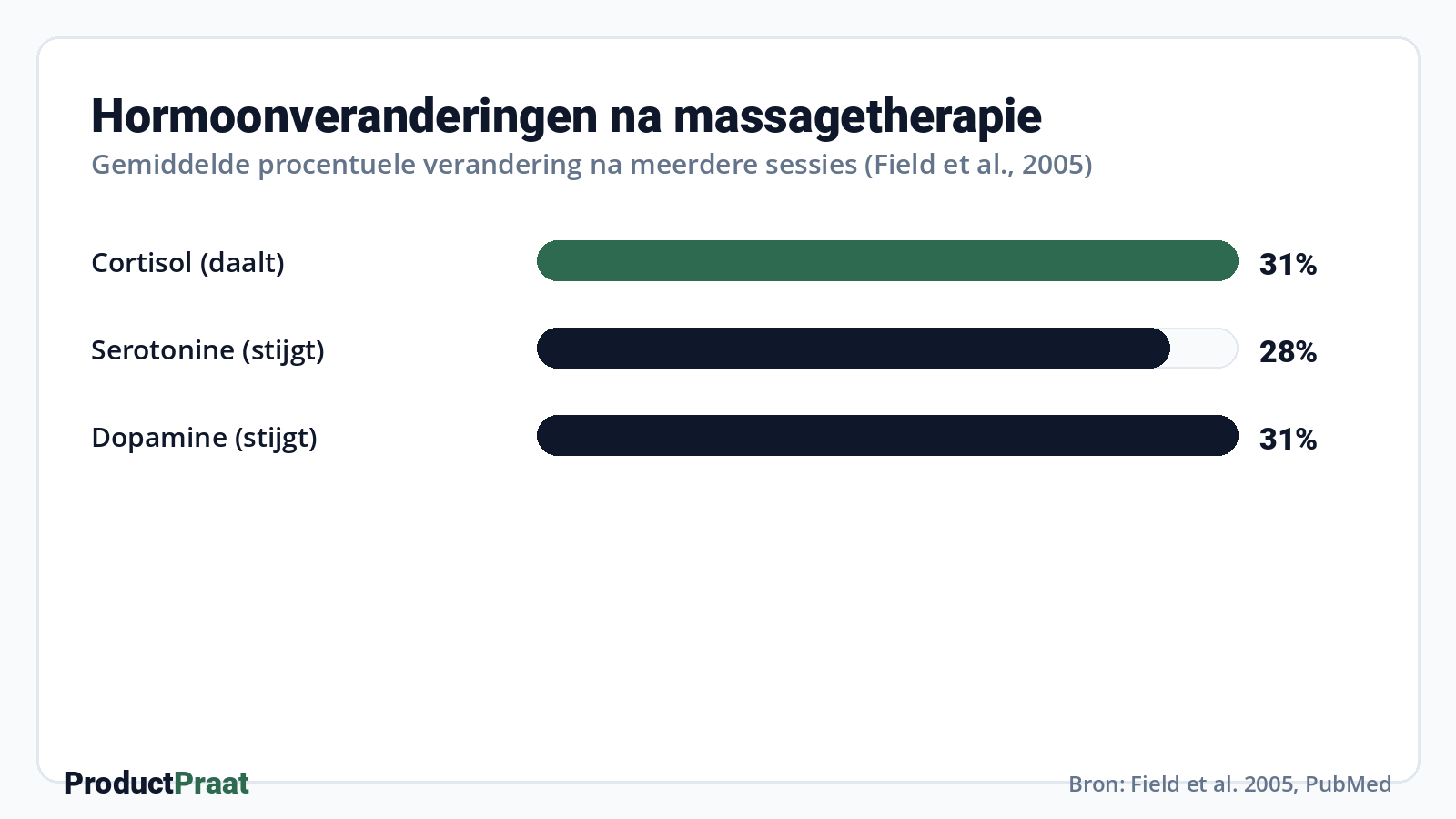 Hormoonveranderingen na massagetherapie · Bron: Field et al. 2005, PubMed
