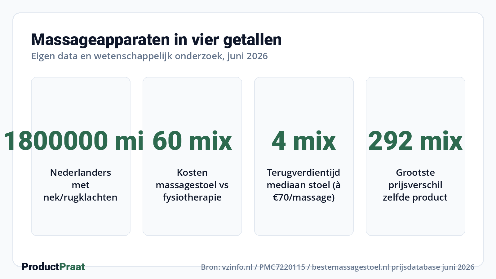 Massageapparaten in vier getallen · Bron: vzinfo.nl / PMC7220115 / bestemassagestoel.nl prijsdatabase juni 2026