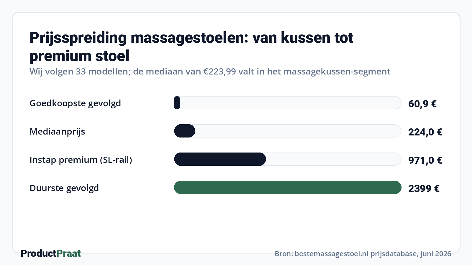 Prijsspreiding massagestoelen: van kussen tot premium stoel · Bron: bestemassagestoel.nl prijsdatabase, juni 2026