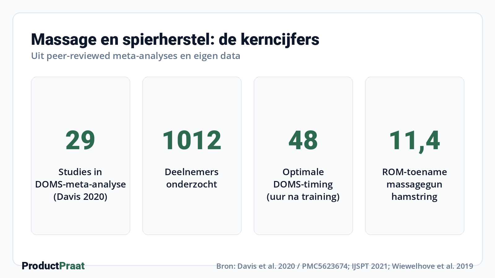 Massage en spierherstel: de kerncijfers · Bron: Davis et al. 2020 / PMC5623674; IJSPT 2021; Wiewelhove et al. 2019