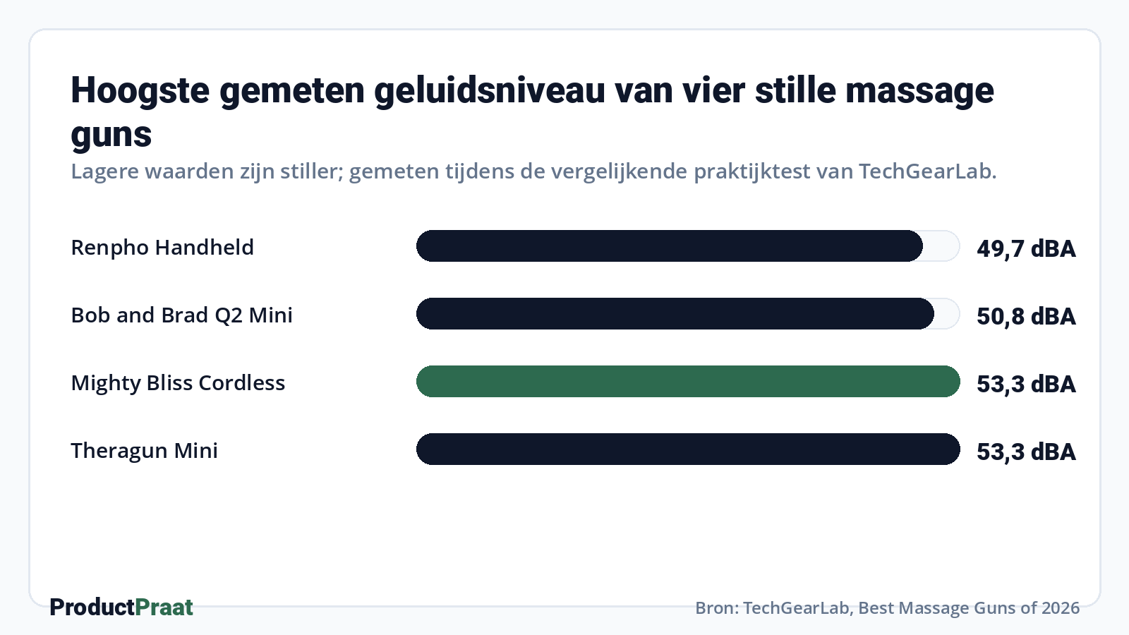 Hoogste gemeten geluidsniveau van vier stille massage guns · Bron: TechGearLab, Best Massage Guns of 2026