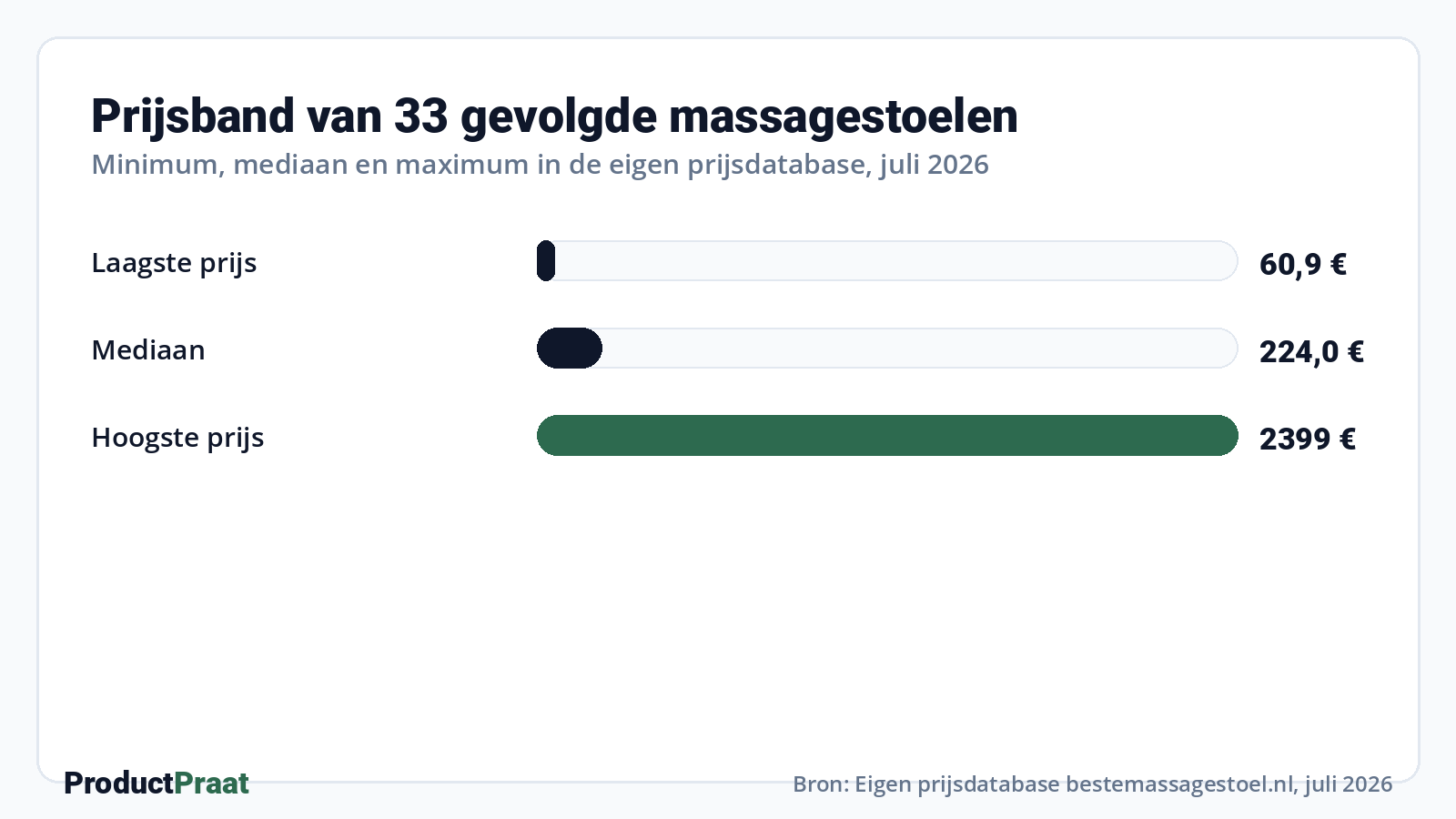 Prijsband van 33 gevolgde massagestoelen · Bron: Eigen prijsdatabase bestemassagestoel.nl, juli 2026