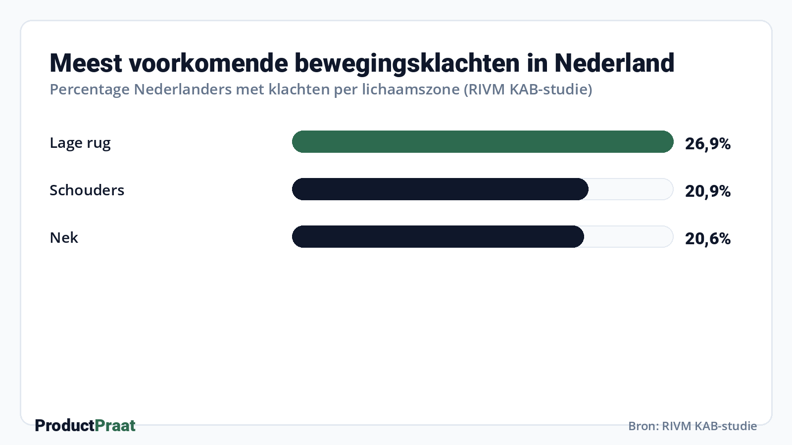 Meest voorkomende bewegingsklachten in Nederland · Bron: RIVM KAB-studie