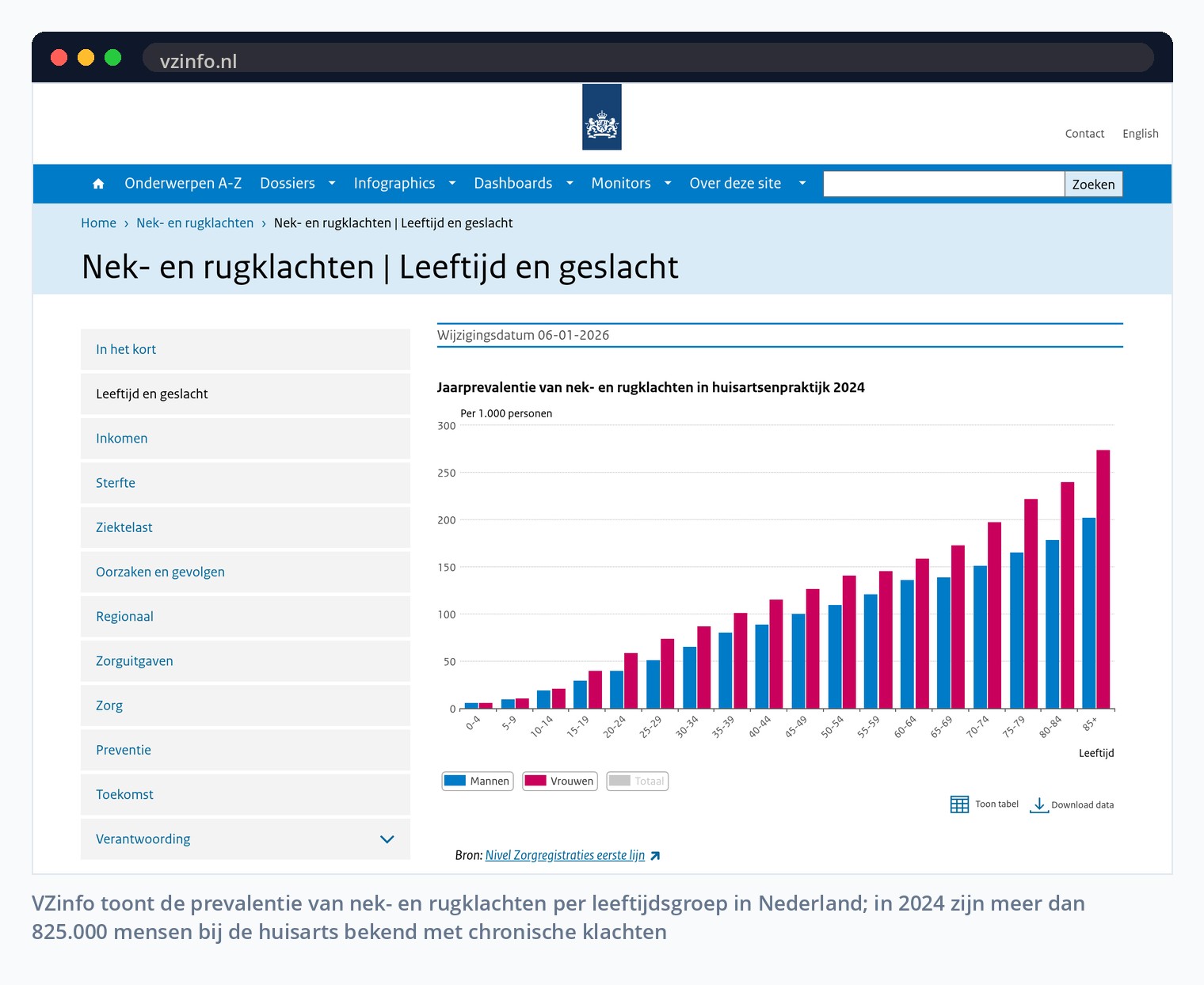 VZinfo toont de prevalentie van nek- en rugklachten per leeftijdsgroep in Nederland; in 2024 zijn meer dan 825.000 mensen bij de huisarts bekend met chronische klachten