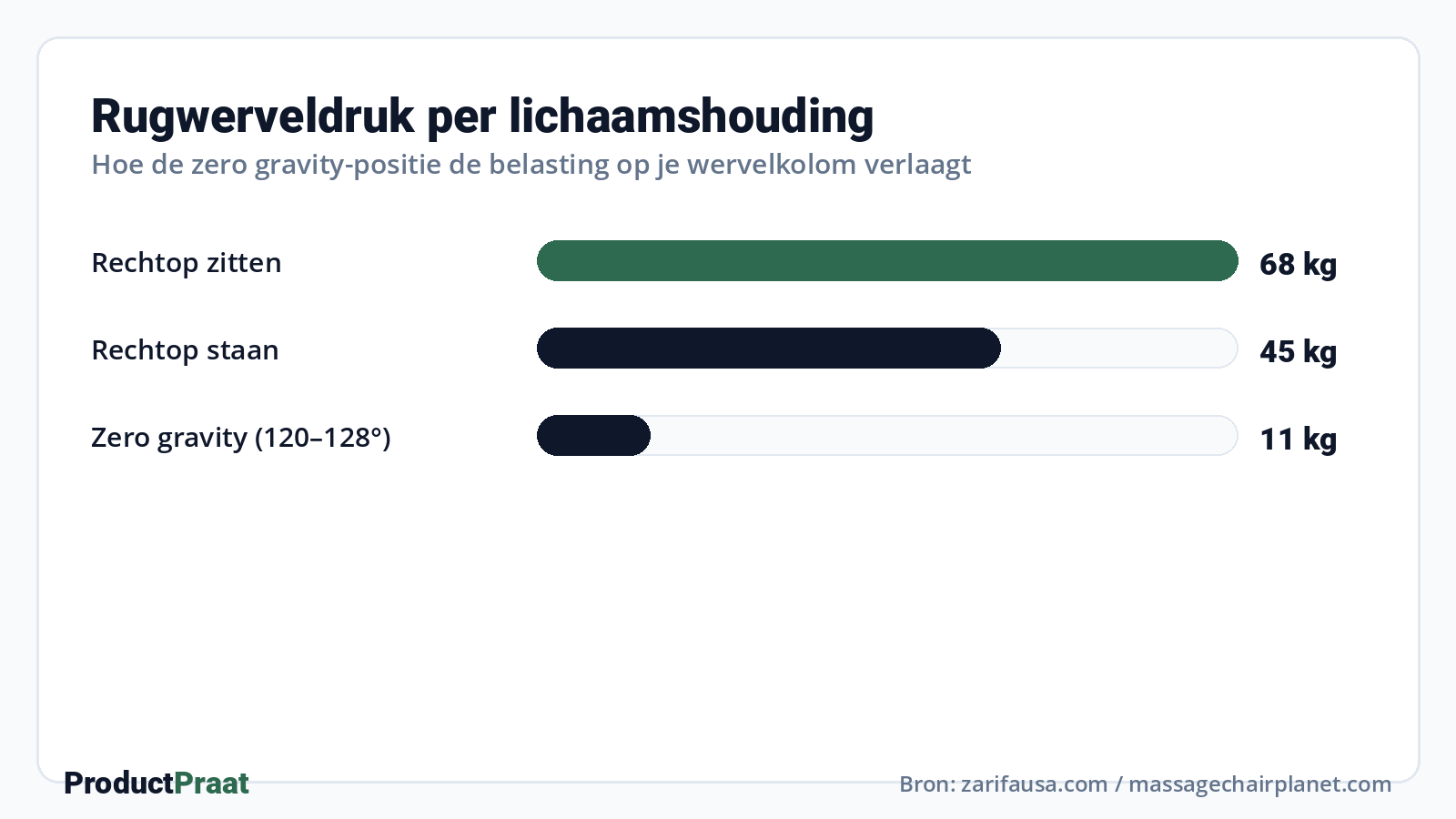 Rugwerveldruk per lichaamshouding · Bron: zarifausa.com / massagechairplanet.com