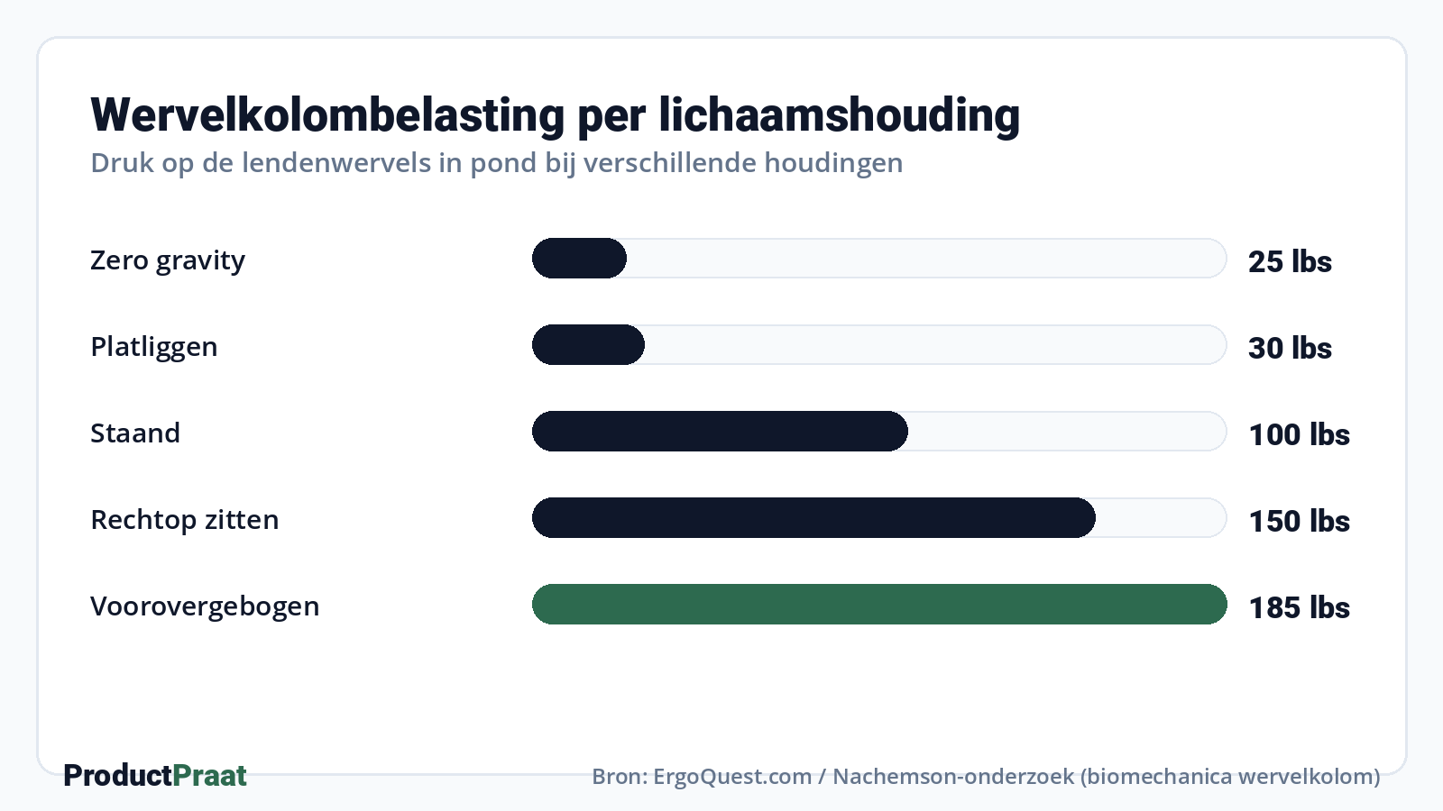 Wervelkolombelasting per lichaamshouding · Bron: ErgoQuest.com / Nachemson-onderzoek (biomechanica wervelkolom)